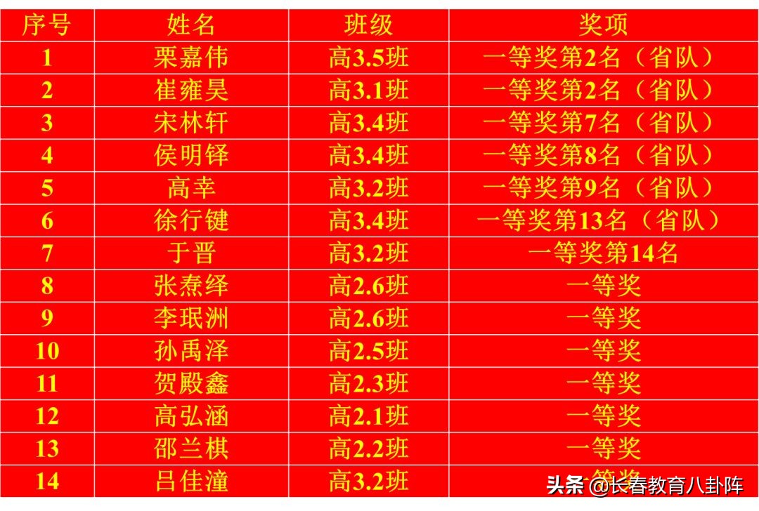 吉大附属高中化学竞赛,高中化学竞赛省一等奖分数线