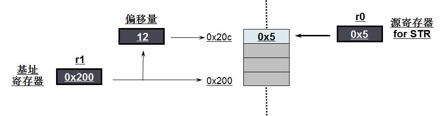 5.从0学ARM-MRS、MSR、寻址操作、原子操作原理
