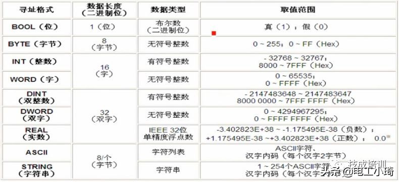 专注电气0基础学plc入门到精通,不懂电气的人怎么学会plc
