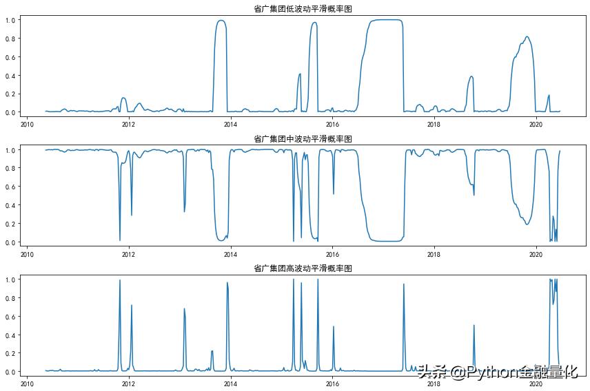 基于Markov区制转换模型的股票波动分析