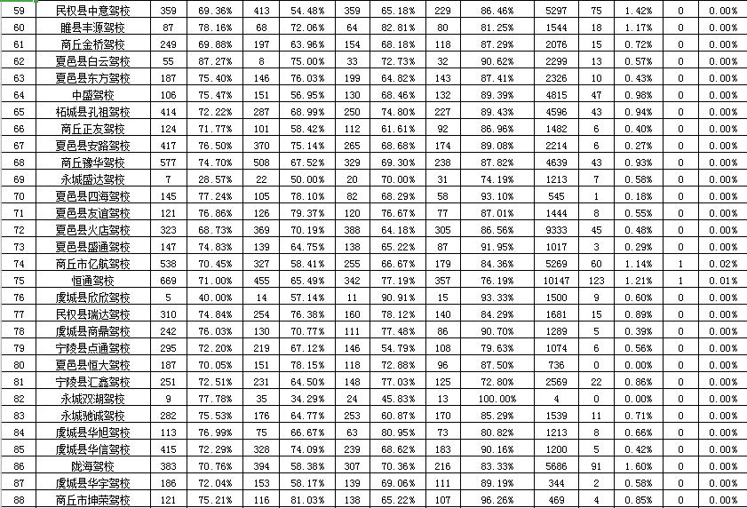 河南驾校通过率查询方式,商丘市驾校口碑排名