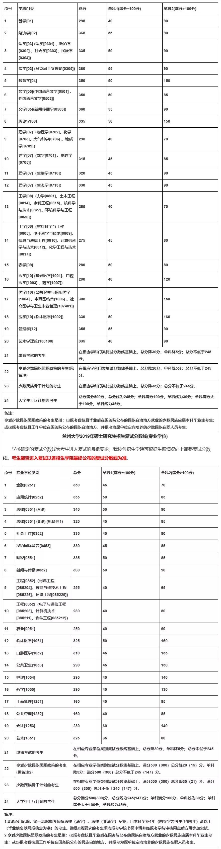 有哪些学校考研复试线出来了,考研复试线是国家线的有哪些学校