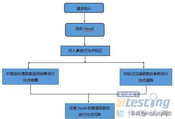 软件测试师基础入门,做软件测试要懂哪方面的技术