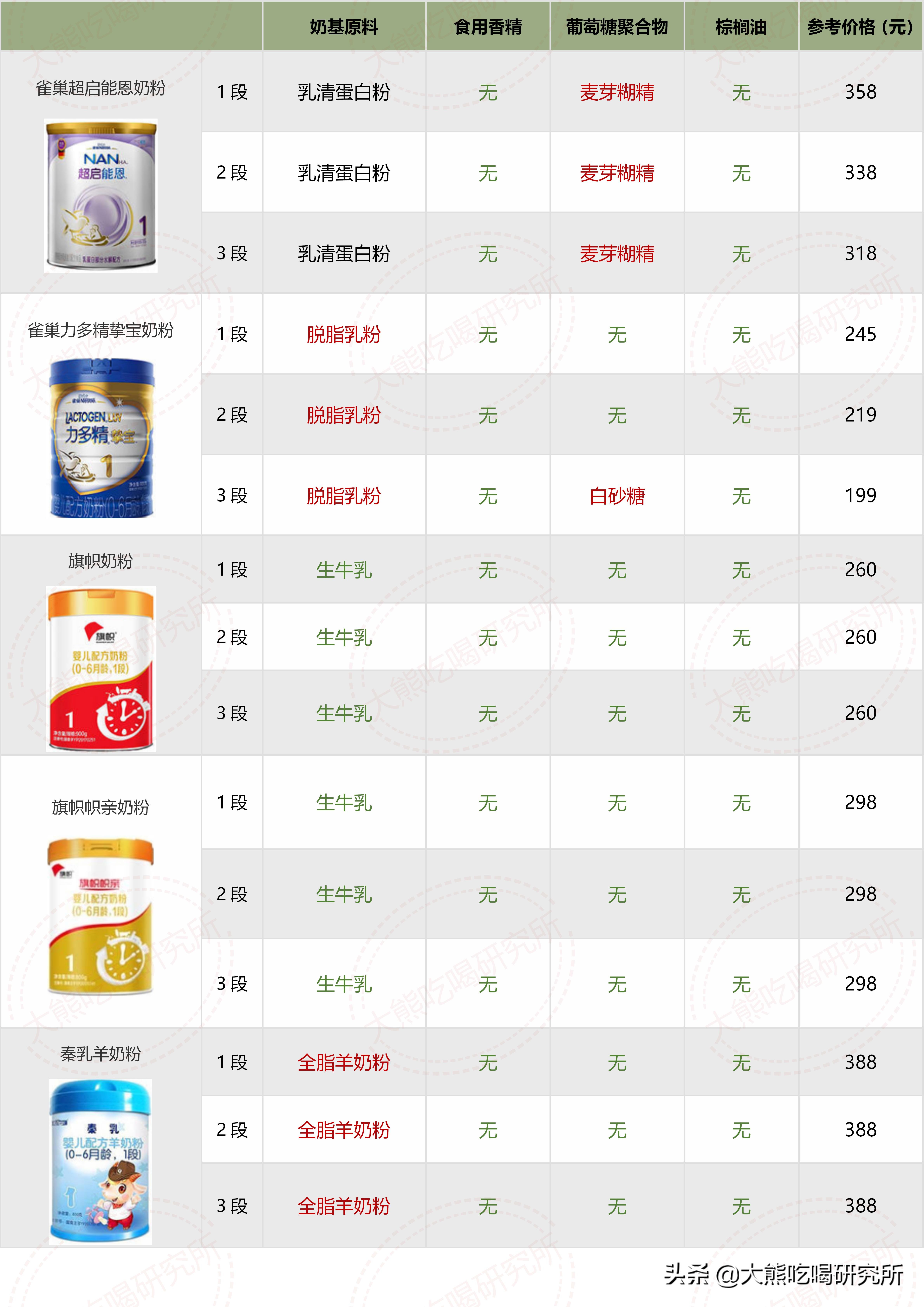 大牌奶粉成分,奶粉成分推荐
