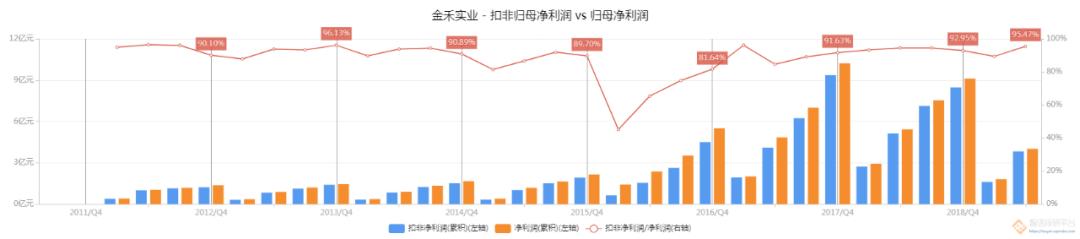 金禾实业一季度毛利率下降的原因,金禾实业盈利