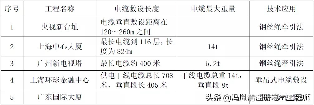 超高层竖井电缆敷设方案,超高层建筑竖井电缆是怎么敷设的