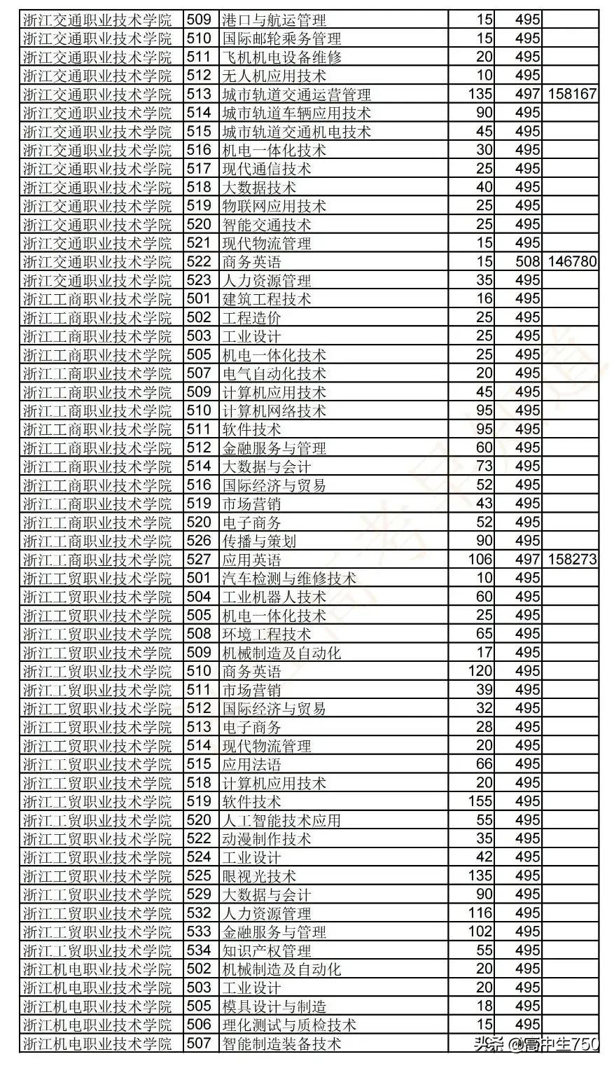 2021浙江省高考平行志愿投档规则,2021年浙江一段投档线