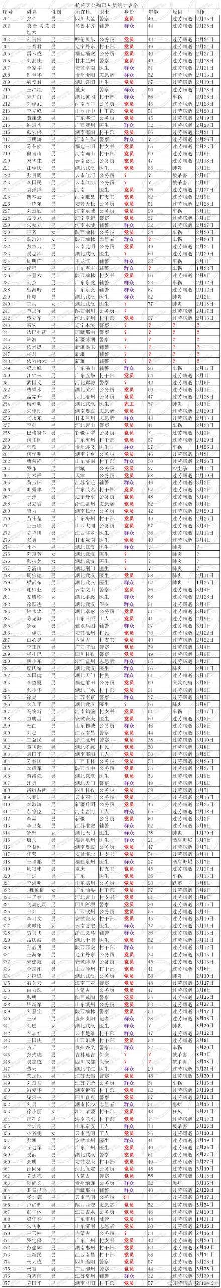 最新全国抗疫一线牺牲人员名单,沉痛悼念抗疫一线牺牲的人员