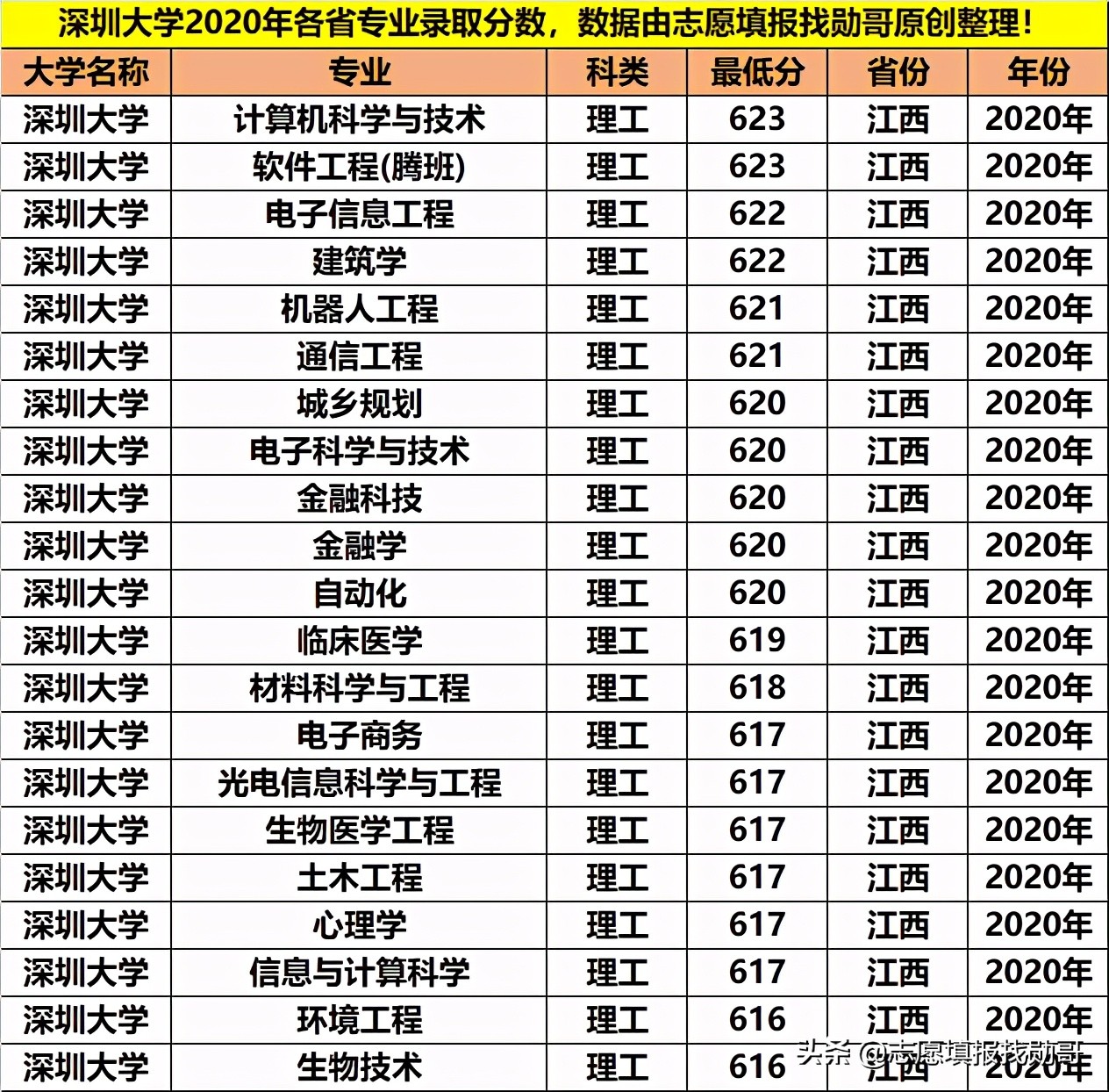 最好的大专深圳大学,深圳大学重点专科