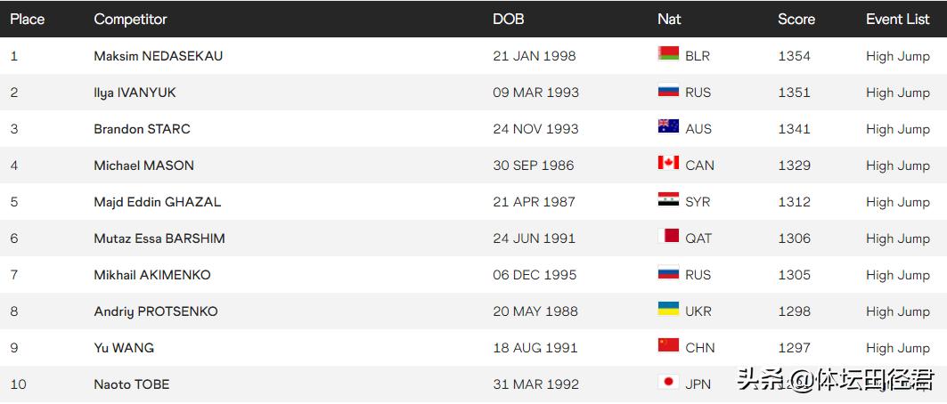 王宇跳高纪录世界排行第几,王宇跳高全世界排第几