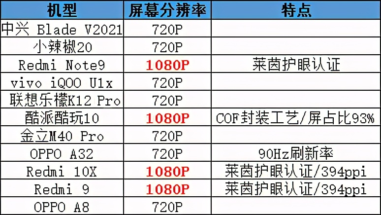 国产高性价比千元机横评,五款千元机横评