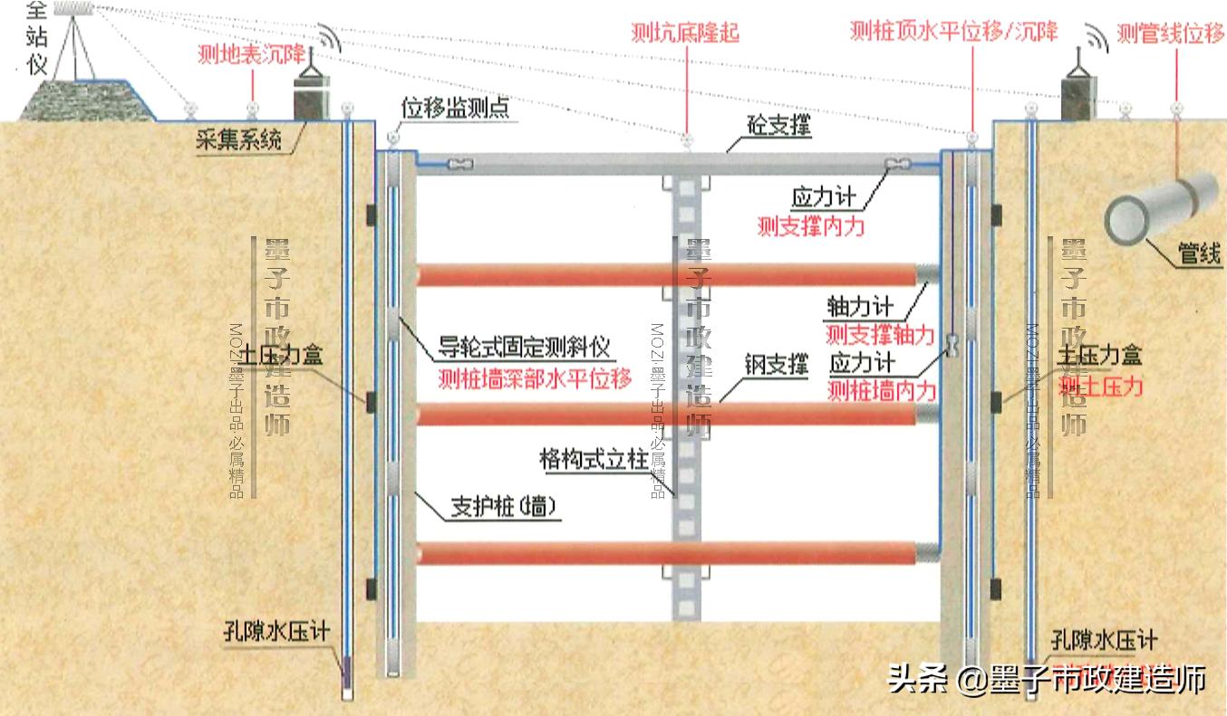 2K317022监控量测方法·2020年二级市政建造师精讲课程