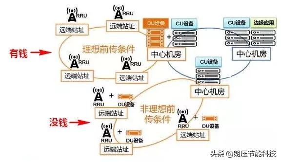 一文看懂网络发展,5g接入网由哪些网元组成