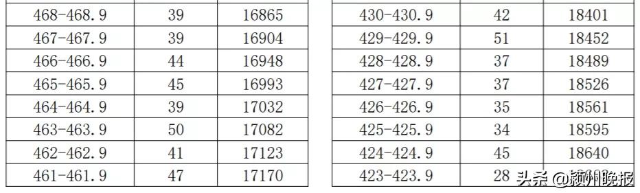阜阳市中考成绩排名查询,阜阳市颍州区中考成绩分档表