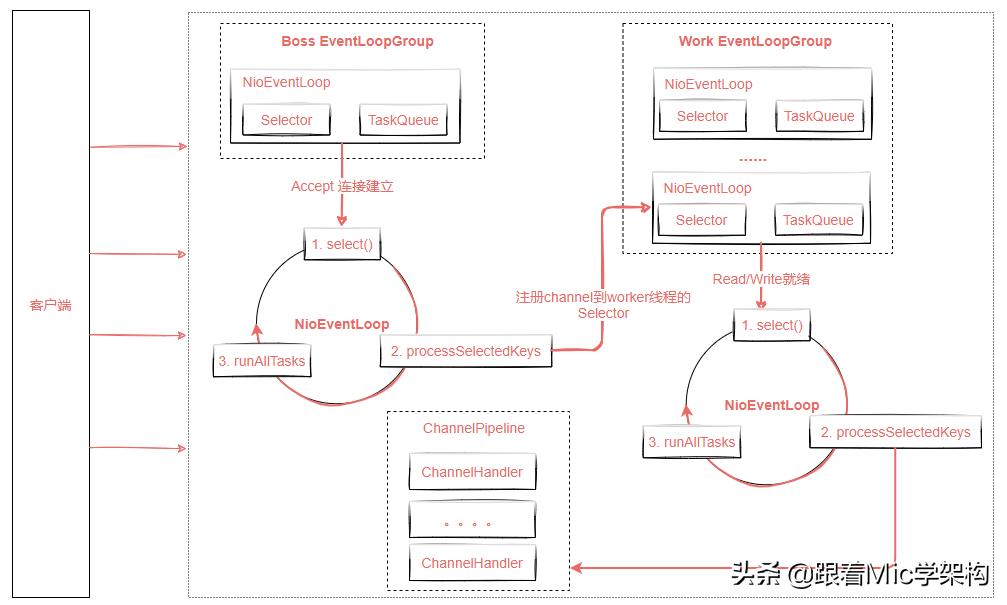 netty实现原理图解,netty有哪些重要组件