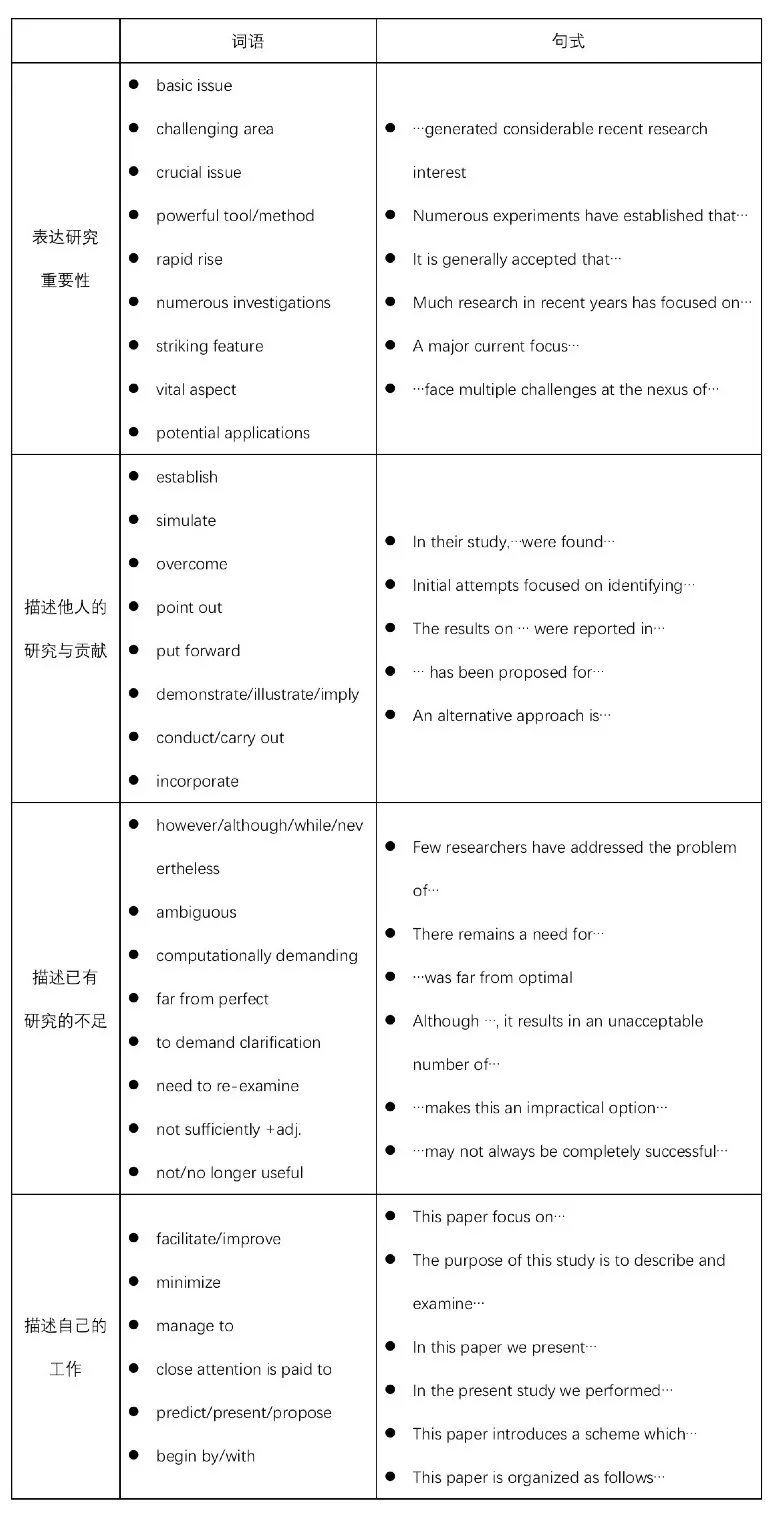 科技论文引言的写作技巧
