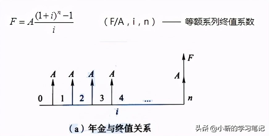 等值现值和终值是什么,终值现值等值计算