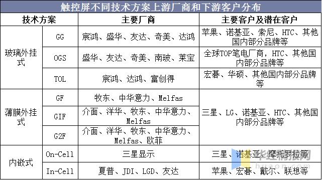 中国触摸屏市场分析,触摸屏产业链图片