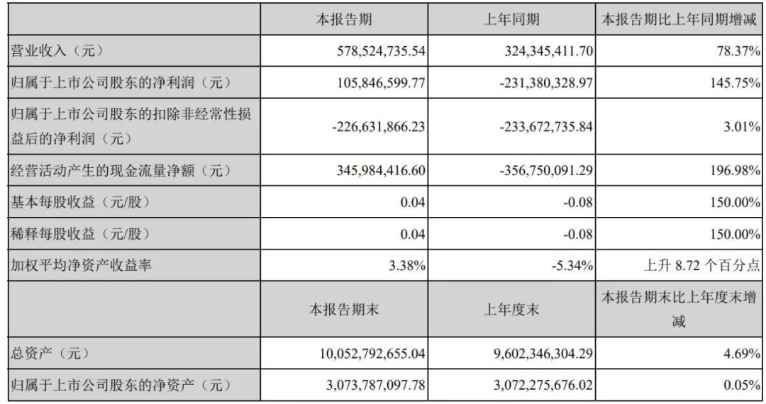 电影公司半年报：光线、万达状态回暖，华谊、北文持续失速
