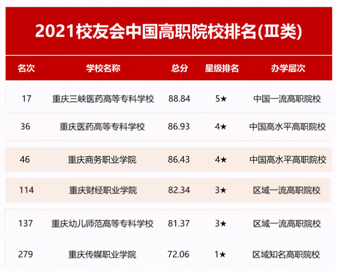 重庆电力高专算什么档次,重庆电力高专院校