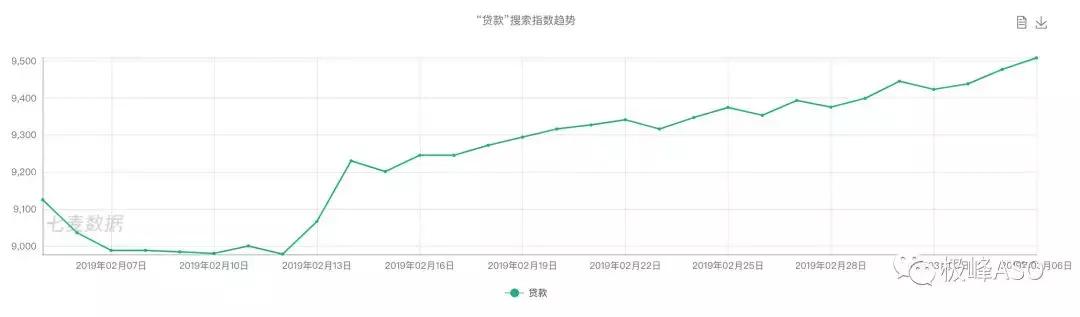 极峰数据：*款贷**行业2-3月ASO投放观察，在？过来借钱