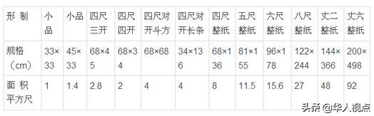 中国书画平尺之间的换算一览表,书画作品怎么算平尺