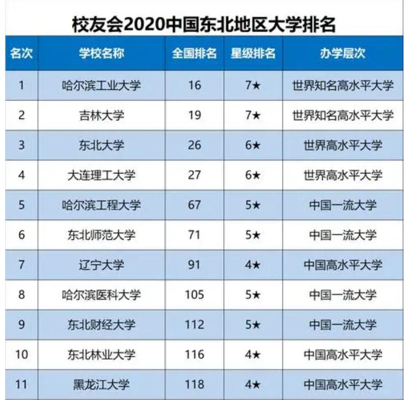 大连理工大学曾经最高排名,大连理工大学以前排名
