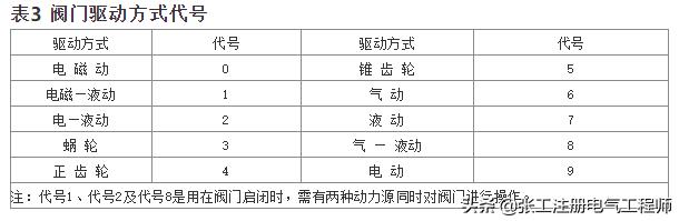 阀门编号图解大全,阀门编号编制规则