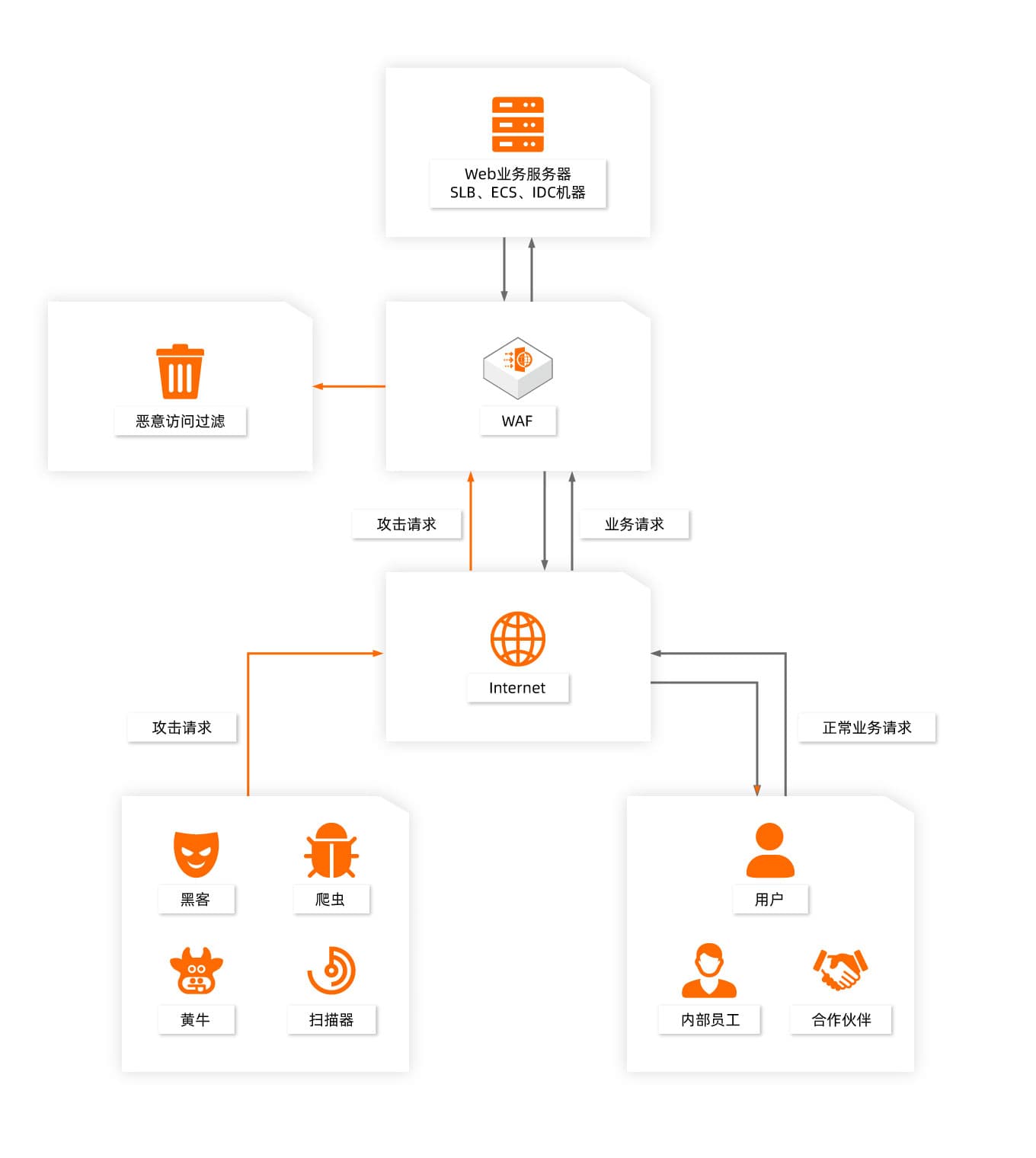 网站被web防火墙拦截怎么办,web安全防护与防火墙