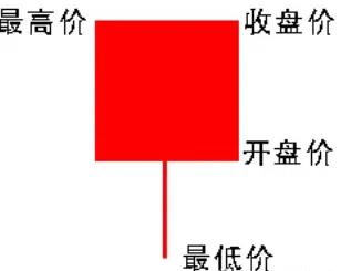 初学炒股如何学看k线,零基础学炒股k线的经典形态