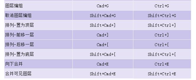 写出十个常用的photoshop快捷键,ps经常用的快捷键mac