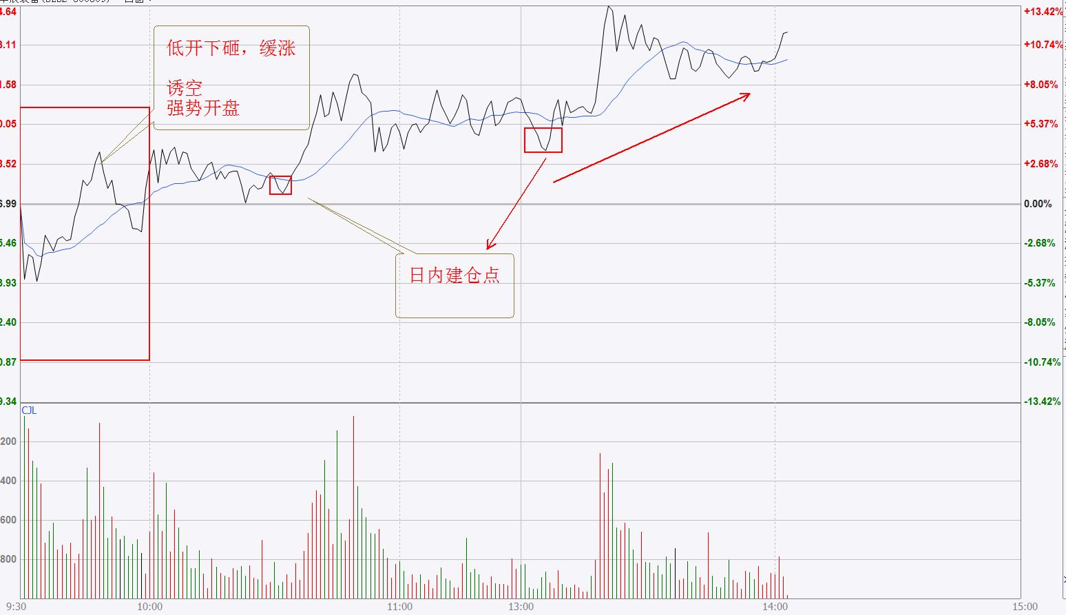 开盘30分钟判断一天走势,开盘1小时预判全天走势