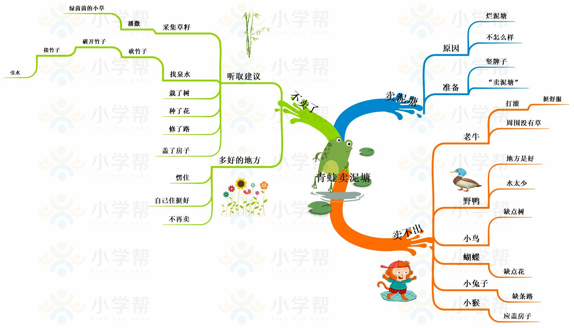 新部编版小学六年级语文思维导图,部编版1-6年级语文上册思维导图
