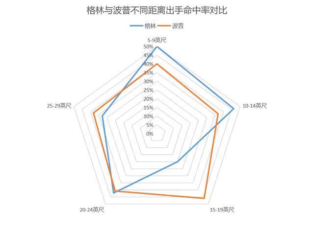 波普在湖人三分命中率,波普对詹姆斯的评价