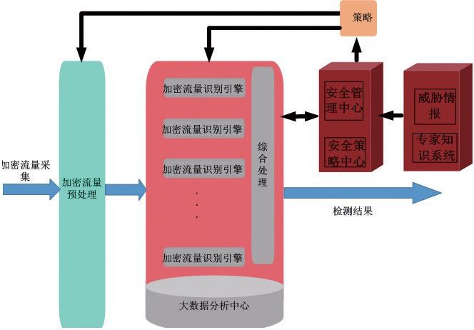加密流量监测与态势预警平台,关于加密流量分析的研究现状