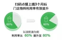 扫码点餐推广怎么盈利,扫码点餐怎么提高运营效率