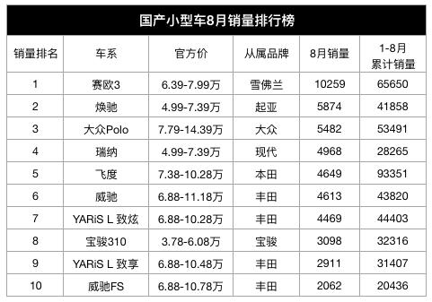 宝骏和雪佛兰哪个质量好,起亚现代最靠谱的车是哪个
