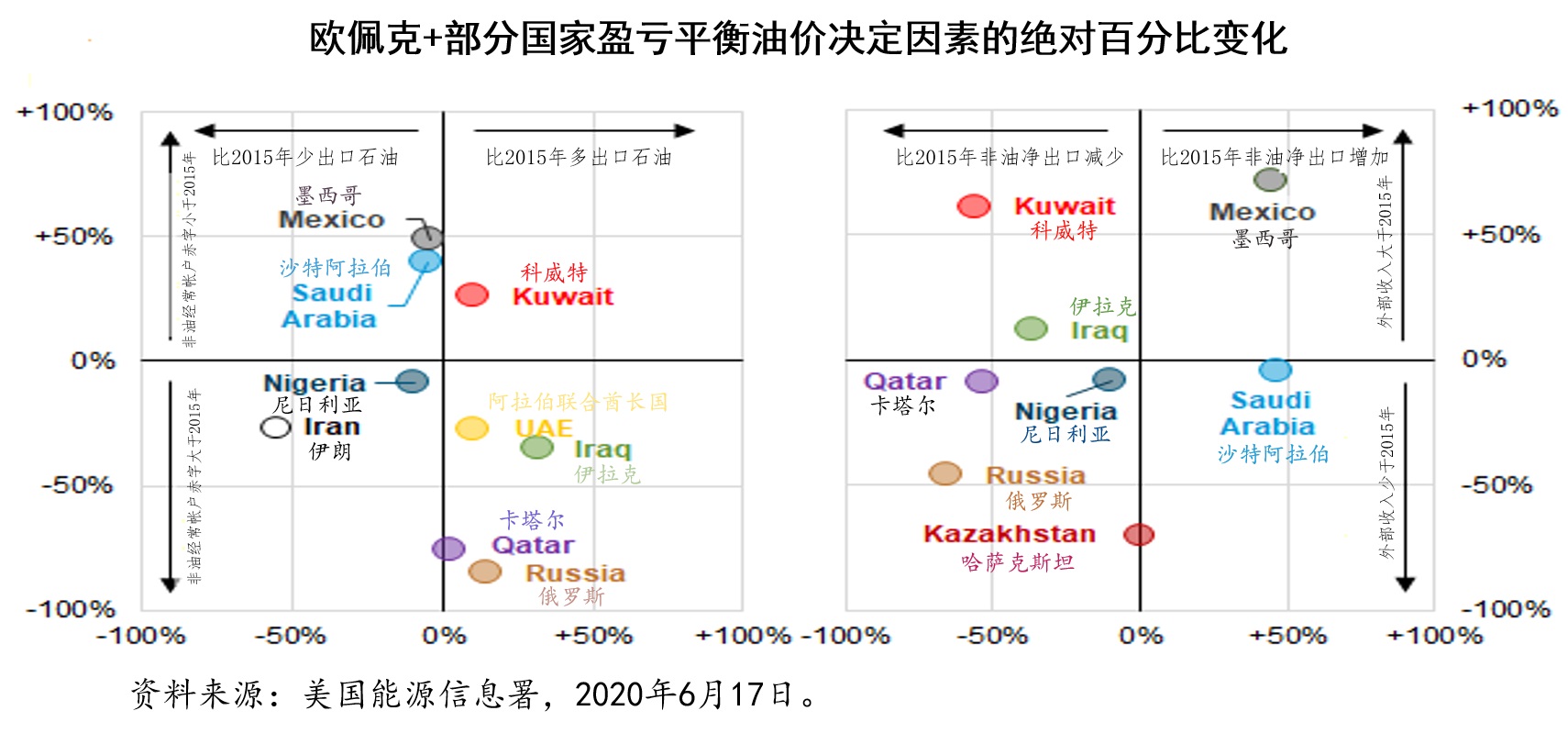 世界主要国家石油价格,进口原油出口石油价格对比