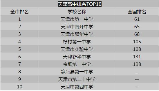 天津学校排名小学初中,天津市学校排名一览表
