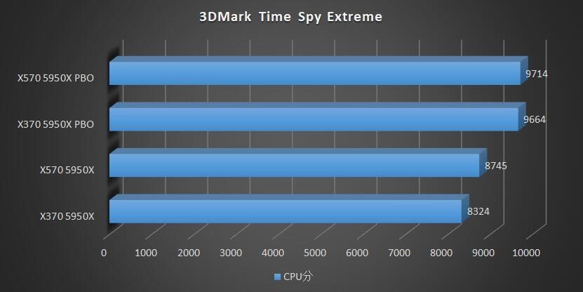 x370主板天梯,x370主板支持5900xcpu吗
