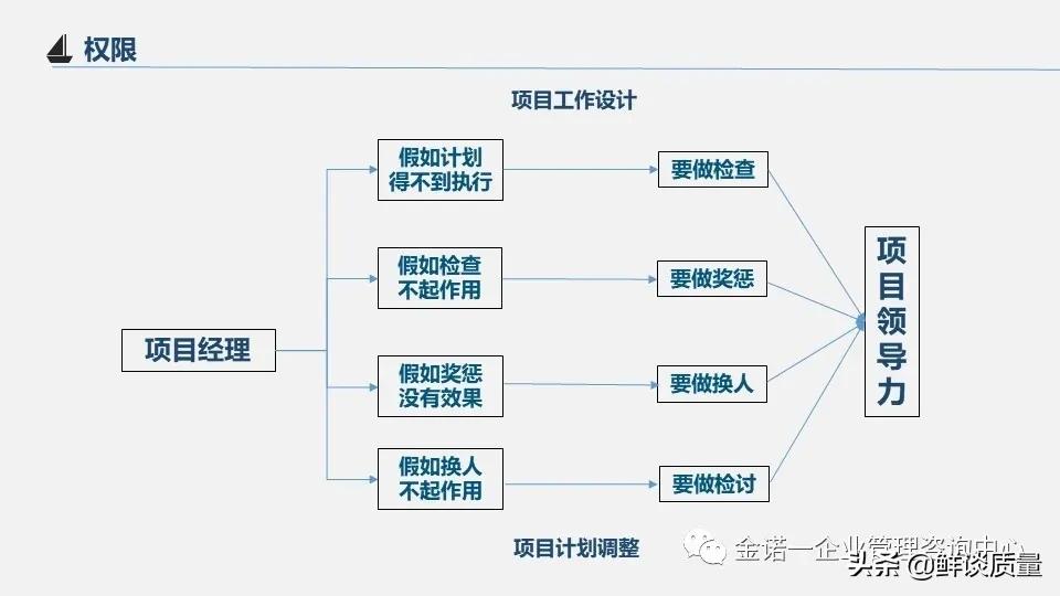 项目管理目标口诀,项目经理管理方法与流程