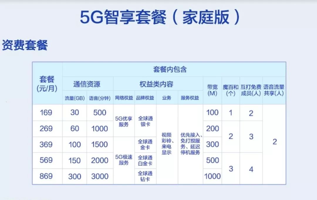 目前三大运营商最优惠的套餐,三大运营商哪个5g套餐性价比最高