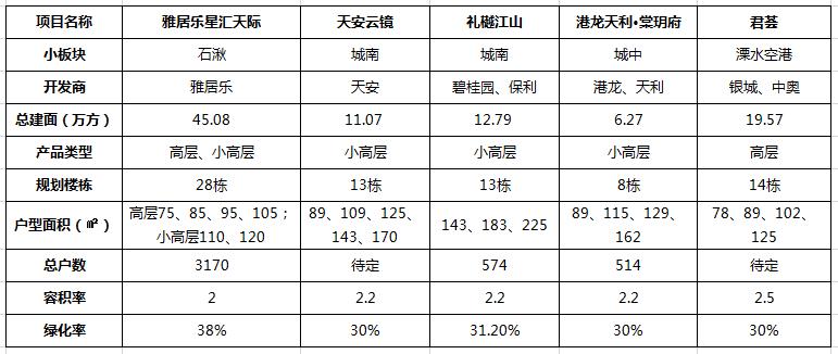 溧水9月楼市最新行情,溧水城南四大新盘