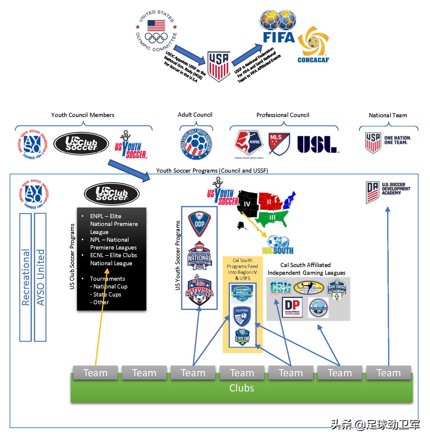 北美五大赛事,北美五大联赛