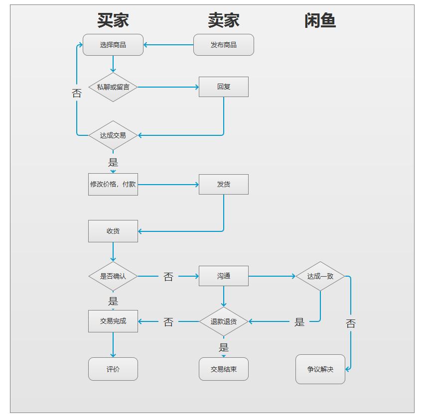 闲鱼注意事项及玩法,闲鱼交易器材避免被坑经验汇总