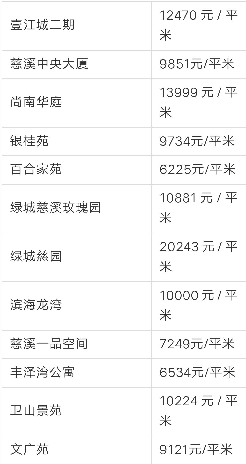宁波奉化荣安艺尚湾房价前景,奉化江口绿城房价多少一平方啊