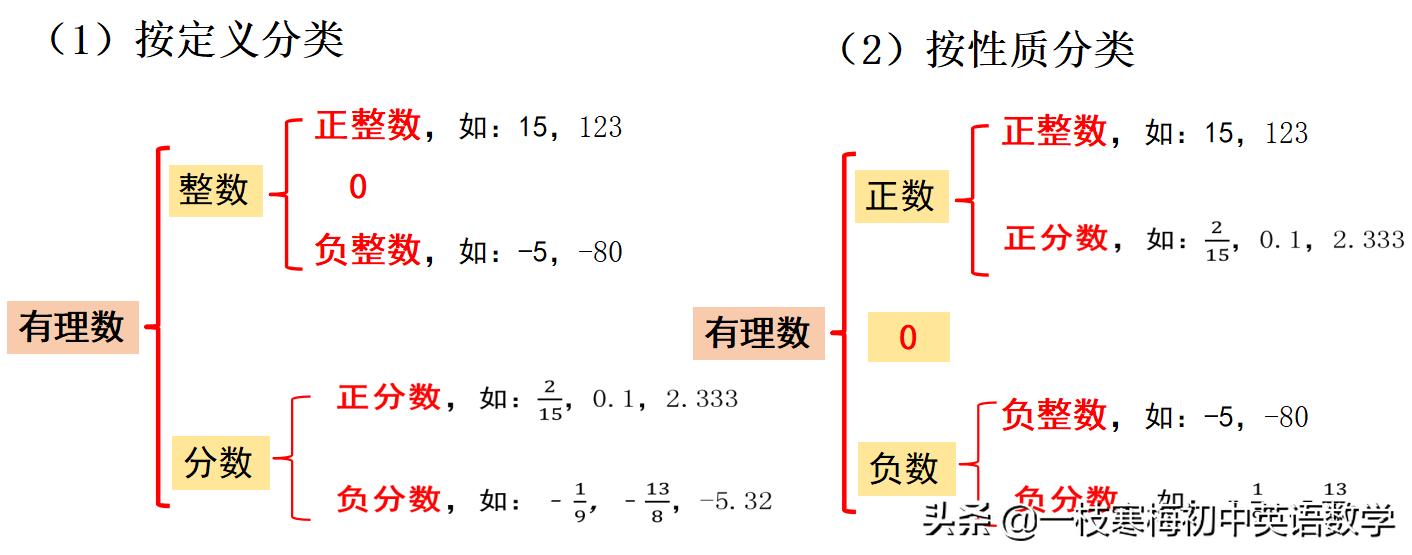 初一上册数学有理数知识点分类,初一数学有理数考点讲解