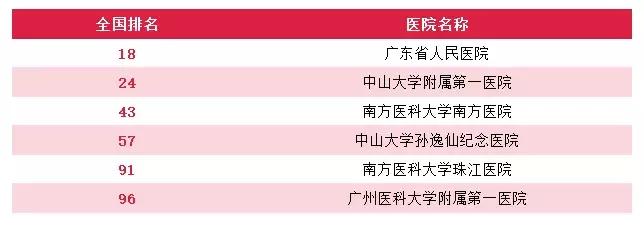 广州综合实力最强的10家医院,广州有哪些医院可以免费预约
