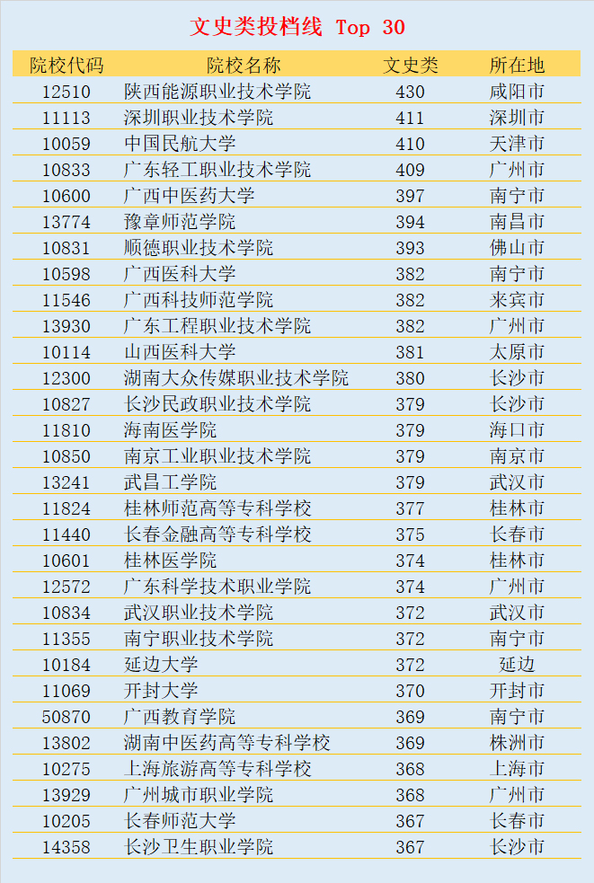 广西专科院校分数线排名一览表,广西专科院校对口录取分数线