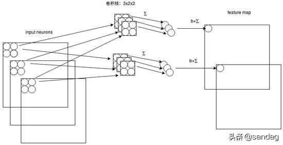cnn卷积神经网络反向传播,一文入门卷积神经网络cnn通俗解析
